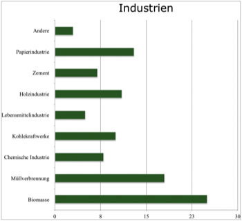  Industrien 